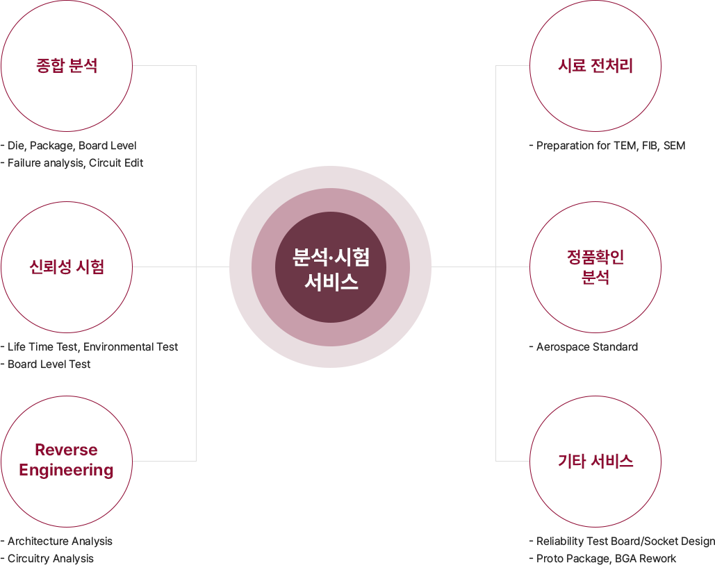 분석시험서비스